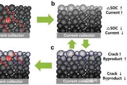 厚電極鋰離子電池的容量衰退機理研究